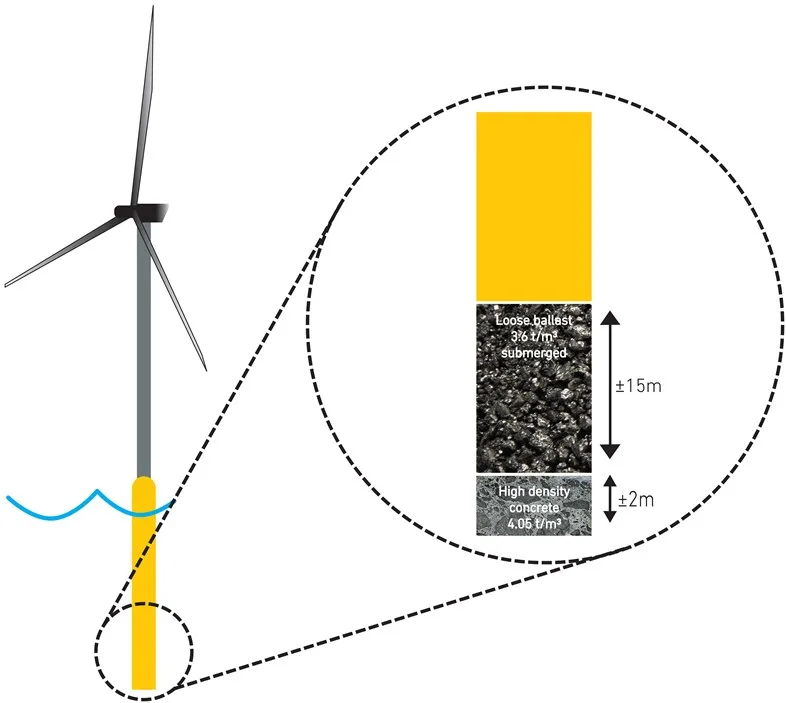 Graphic of the use of MagnaDense in the wind turbine construction