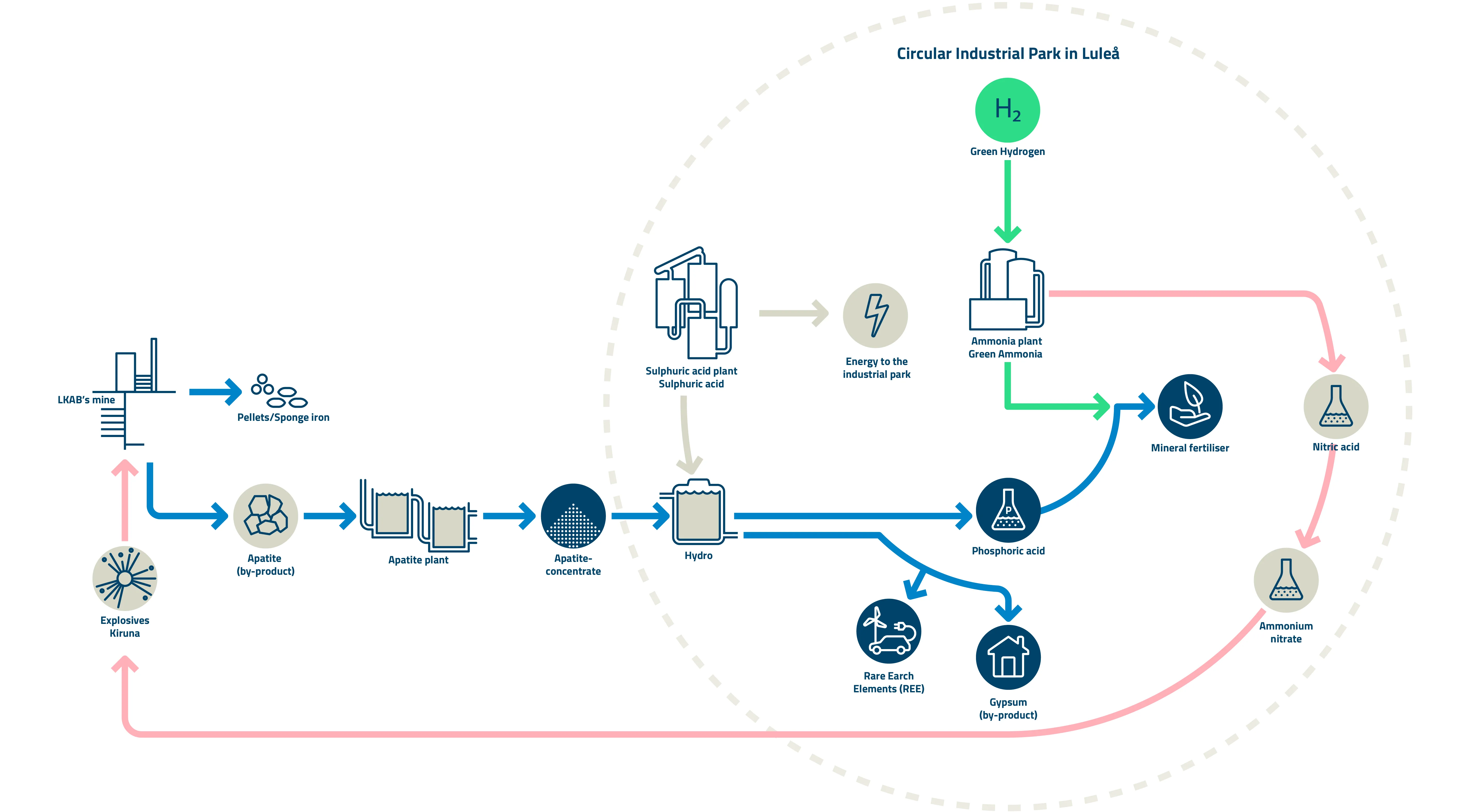 Flow chart of process for production of critical minerals